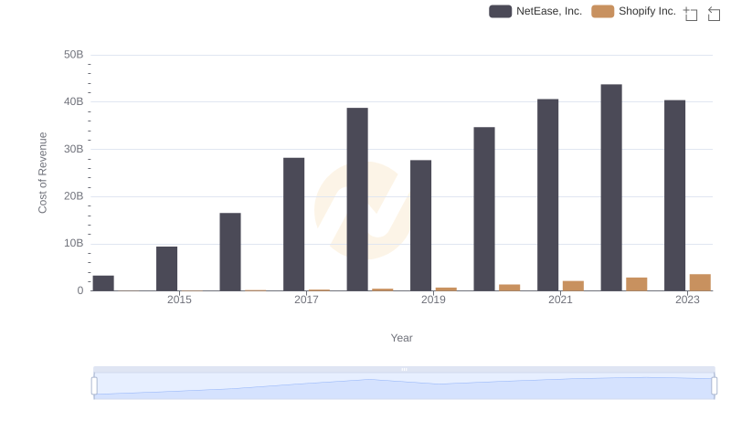 Cost Insights: Breaking Down Shopify Inc. and NetEase, Inc.'s Expenses