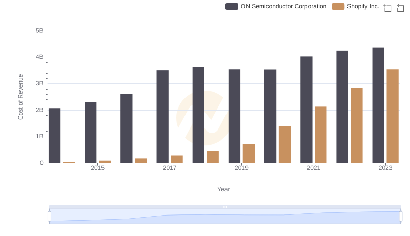 Cost Insights: Breaking Down Shopify Inc. and ON Semiconductor Corporation's Expenses