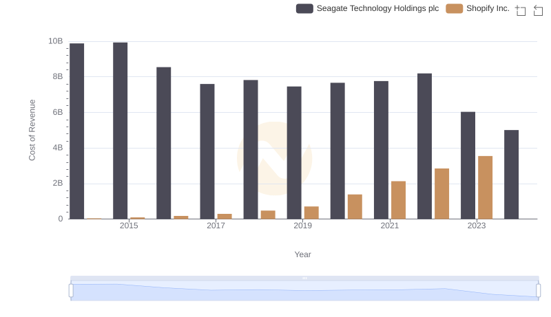 Cost Insights: Breaking Down Shopify Inc. and Seagate Technology Holdings plc's Expenses