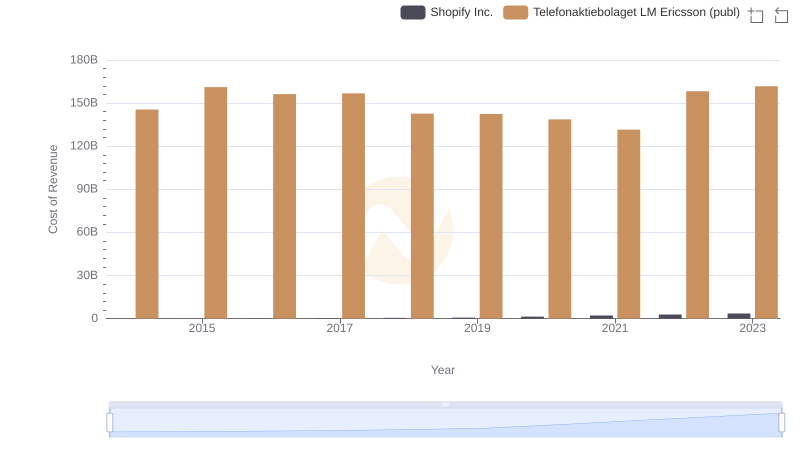 Cost Insights: Breaking Down Shopify Inc. and Telefonaktiebolaget LM Ericsson (publ)'s Expenses