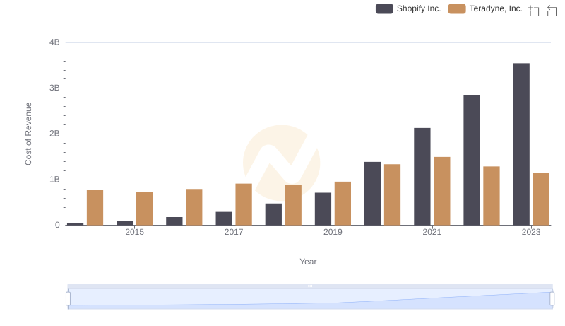 Cost Insights: Breaking Down Shopify Inc. and Teradyne, Inc.'s Expenses