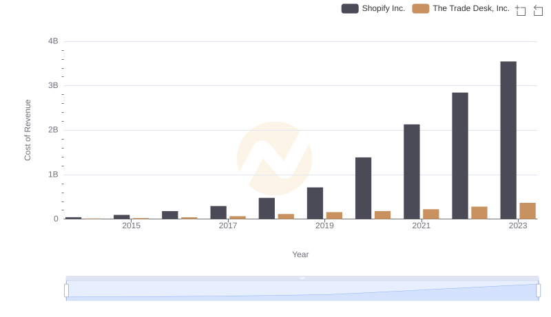 Cost Insights: Breaking Down Shopify Inc. and The Trade Desk, Inc.'s Expenses
