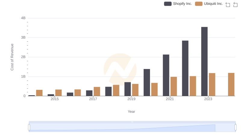 Cost Insights: Breaking Down Shopify Inc. and Ubiquiti Inc.'s Expenses