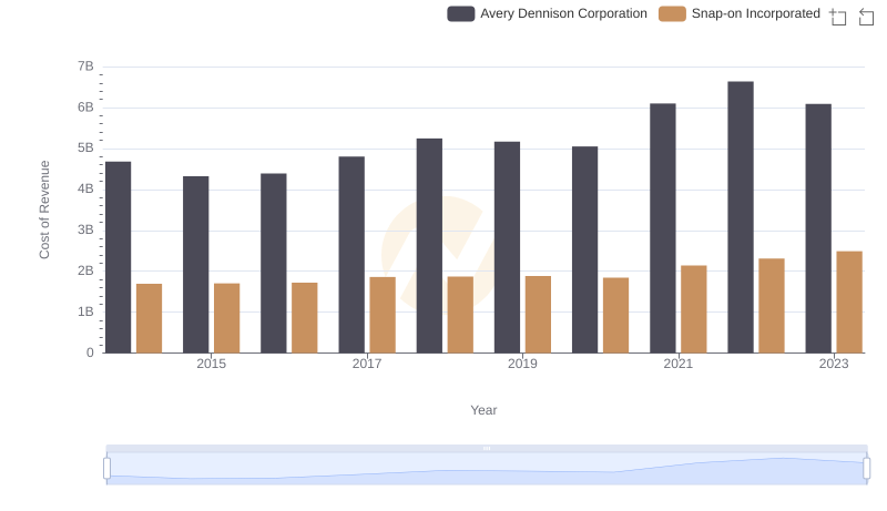 Cost Insights: Breaking Down Snap-on Incorporated and Avery Dennison Corporation's Expenses