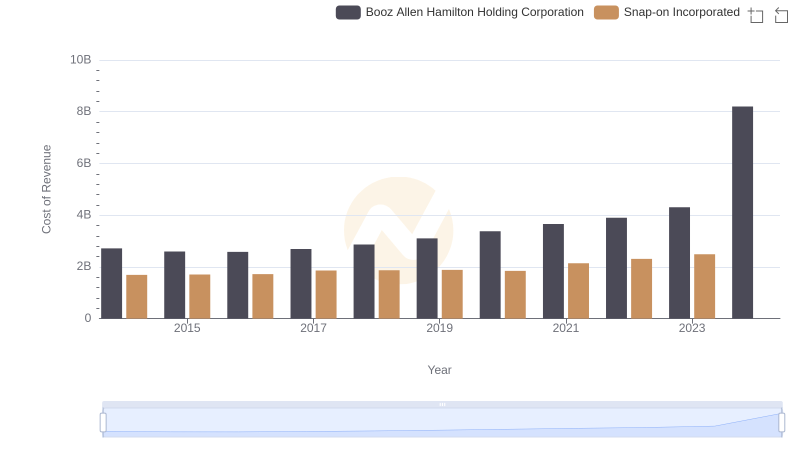 Cost Insights: Breaking Down Snap-on Incorporated and Booz Allen Hamilton Holding Corporation's Expenses