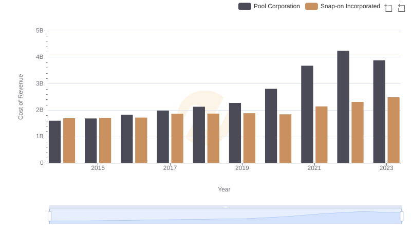 Cost Insights: Breaking Down Snap-on Incorporated and Pool Corporation's Expenses