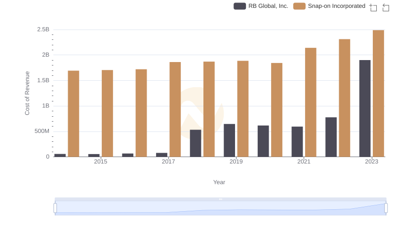 Cost Insights: Breaking Down Snap-on Incorporated and RB Global, Inc.'s Expenses