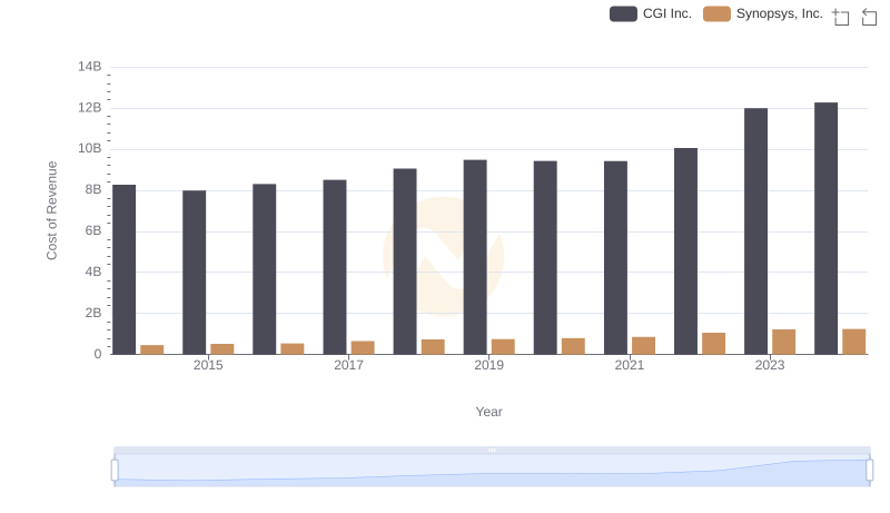 Cost Insights: Breaking Down Synopsys, Inc. and CGI Inc.'s Expenses