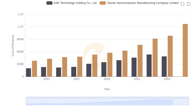 Cost Insights: Breaking Down Taiwan Semiconductor Manufacturing Company Limited and ASE Technology Holding Co., Ltd.'s Expenses