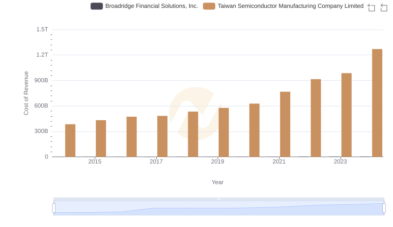 Cost Insights: Breaking Down Taiwan Semiconductor Manufacturing Company Limited and Broadridge Financial Solutions, Inc.'s Expenses