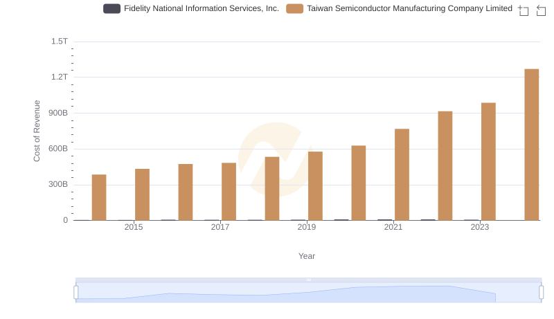 Cost Insights: Breaking Down Taiwan Semiconductor Manufacturing Company Limited and Fidelity National Information Services, Inc.'s Expenses