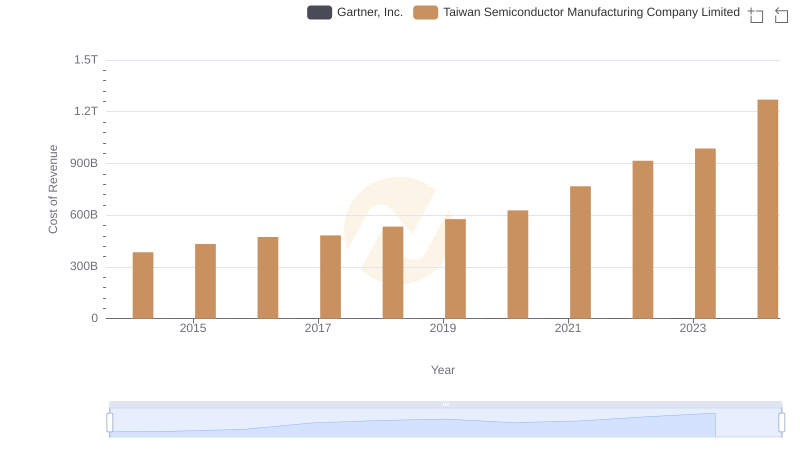 Cost Insights: Breaking Down Taiwan Semiconductor Manufacturing Company Limited and Gartner, Inc.'s Expenses