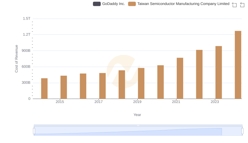Cost Insights: Breaking Down Taiwan Semiconductor Manufacturing Company Limited and GoDaddy Inc.'s Expenses