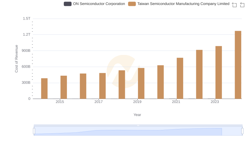 Cost Insights: Breaking Down Taiwan Semiconductor Manufacturing Company Limited and ON Semiconductor Corporation's Expenses