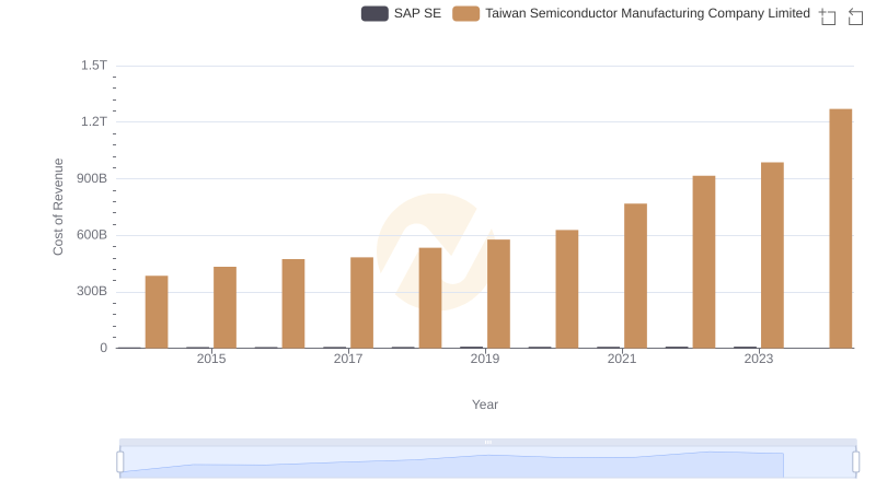 Cost Insights: Breaking Down Taiwan Semiconductor Manufacturing Company Limited and SAP SE's Expenses