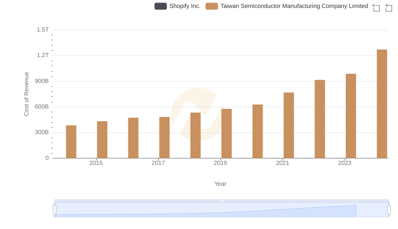 Cost Insights: Breaking Down Taiwan Semiconductor Manufacturing Company Limited and Shopify Inc.'s Expenses