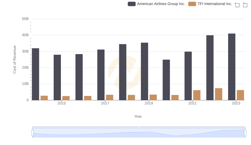 Cost Insights: Breaking Down TFI International Inc. and American Airlines Group Inc.'s Expenses