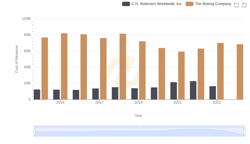 Cost Insights: Breaking Down The Boeing Company and C.H. Robinson Worldwide, Inc.'s Expenses