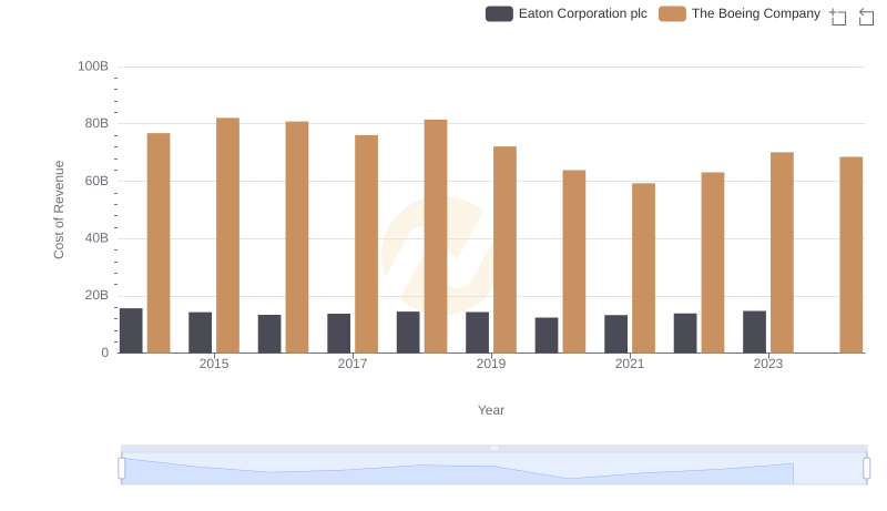 Cost Insights: Breaking Down The Boeing Company and Eaton Corporation plc's Expenses