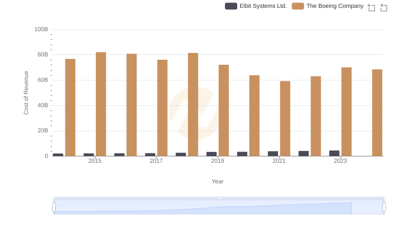 Cost Insights: Breaking Down The Boeing Company and Elbit Systems Ltd.'s Expenses