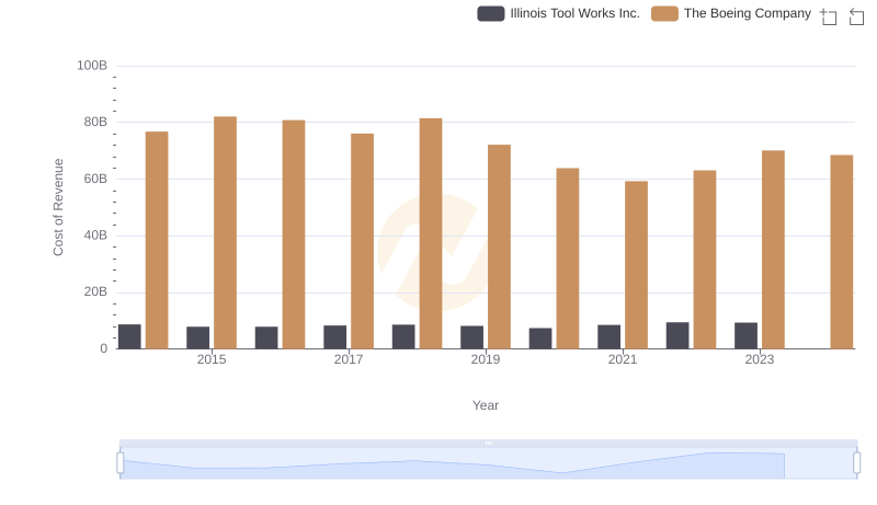 Cost Insights: Breaking Down The Boeing Company and Illinois Tool Works Inc.'s Expenses
