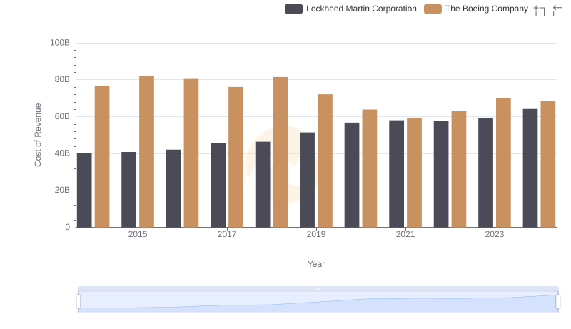 Cost Insights: Breaking Down The Boeing Company and Lockheed Martin Corporation's Expenses