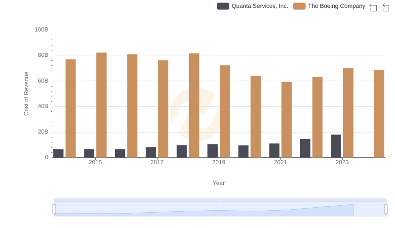 Cost Insights: Breaking Down The Boeing Company and Quanta Services, Inc.'s Expenses