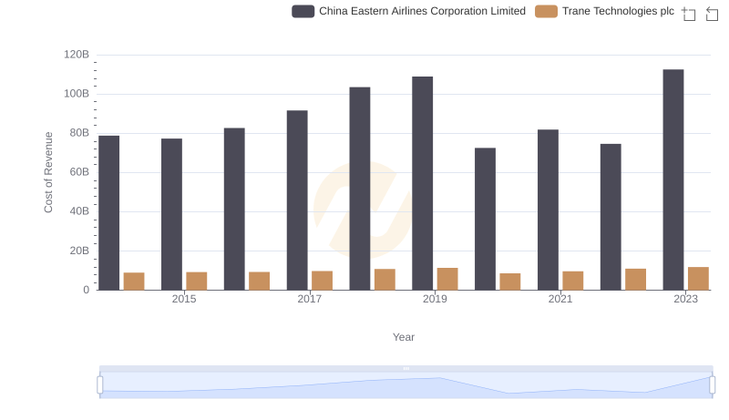 Cost Insights: Breaking Down Trane Technologies plc and China Eastern Airlines Corporation Limited's Expenses