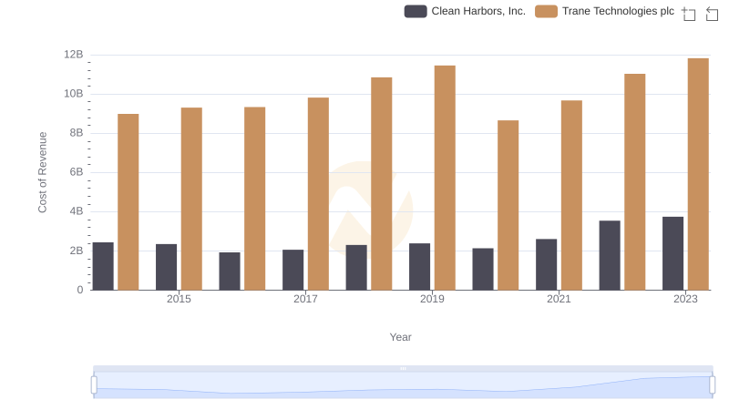 Cost Insights: Breaking Down Trane Technologies plc and Clean Harbors, Inc.'s Expenses