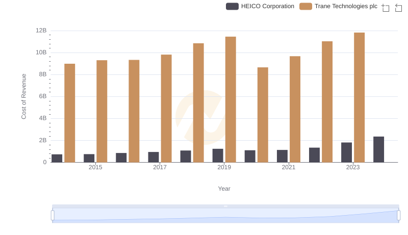 Cost Insights: Breaking Down Trane Technologies plc and HEICO Corporation's Expenses