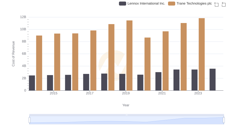 Cost Insights: Breaking Down Trane Technologies plc and Lennox International Inc.'s Expenses