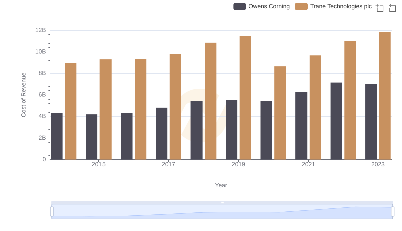 Cost Insights: Breaking Down Trane Technologies plc and Owens Corning's Expenses