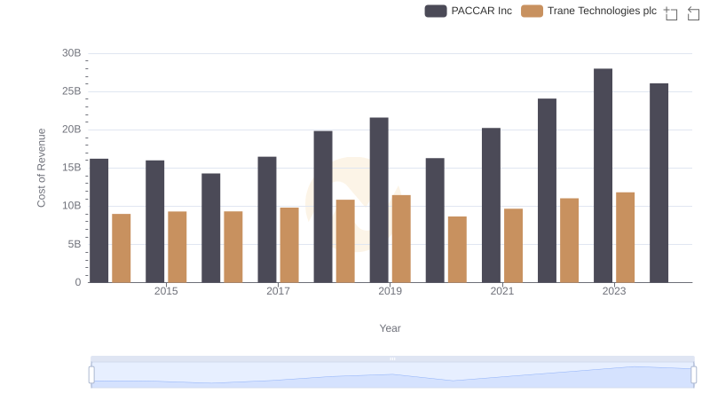 Cost Insights: Breaking Down Trane Technologies plc and PACCAR Inc's Expenses