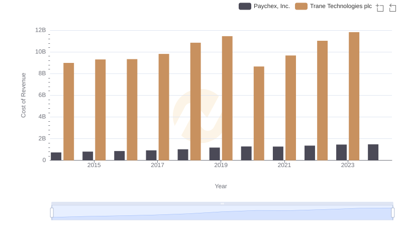 Cost Insights: Breaking Down Trane Technologies plc and Paychex, Inc.'s Expenses