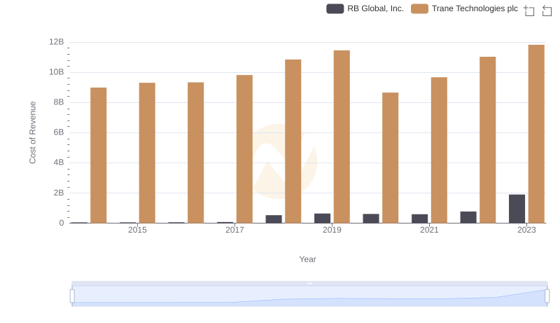 Cost Insights: Breaking Down Trane Technologies plc and RB Global, Inc.'s Expenses