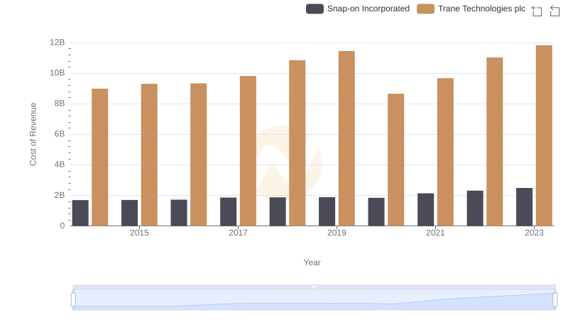 Cost Insights: Breaking Down Trane Technologies plc and Snap-on Incorporated's Expenses