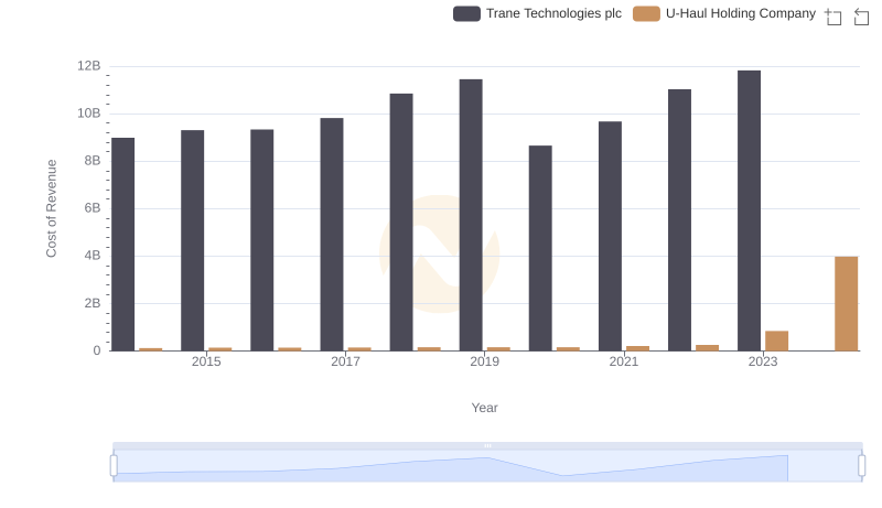 Cost Insights: Breaking Down Trane Technologies plc and U-Haul Holding Company's Expenses