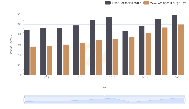 Cost Insights: Breaking Down Trane Technologies plc and W.W. Grainger, Inc.'s Expenses