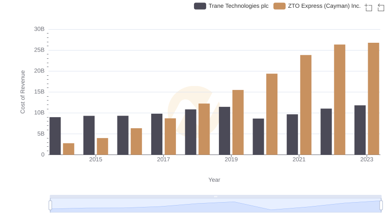 Cost Insights: Breaking Down Trane Technologies plc and ZTO Express (Cayman) Inc.'s Expenses