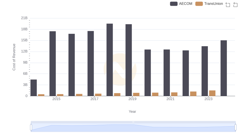 Cost Insights: Breaking Down TransUnion and AECOM's Expenses