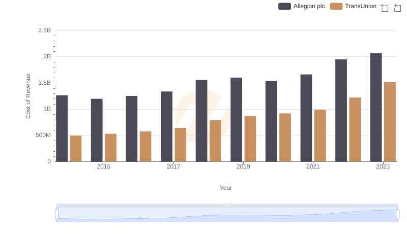 Cost Insights: Breaking Down TransUnion and Allegion plc's Expenses
