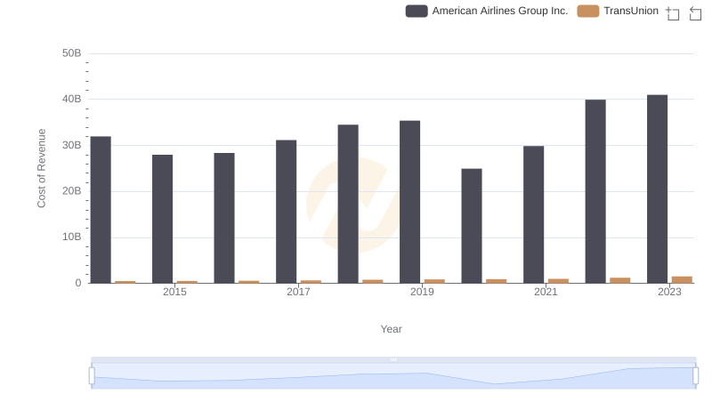Cost Insights: Breaking Down TransUnion and American Airlines Group Inc.'s Expenses