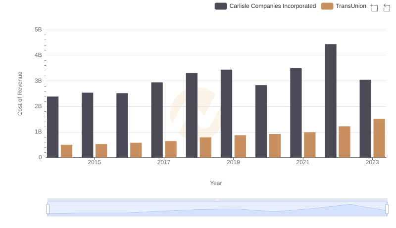 Cost Insights: Breaking Down TransUnion and Carlisle Companies Incorporated's Expenses