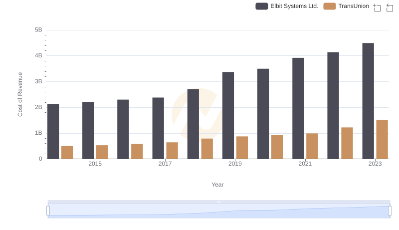 Cost Insights: Breaking Down TransUnion and Elbit Systems Ltd.'s Expenses