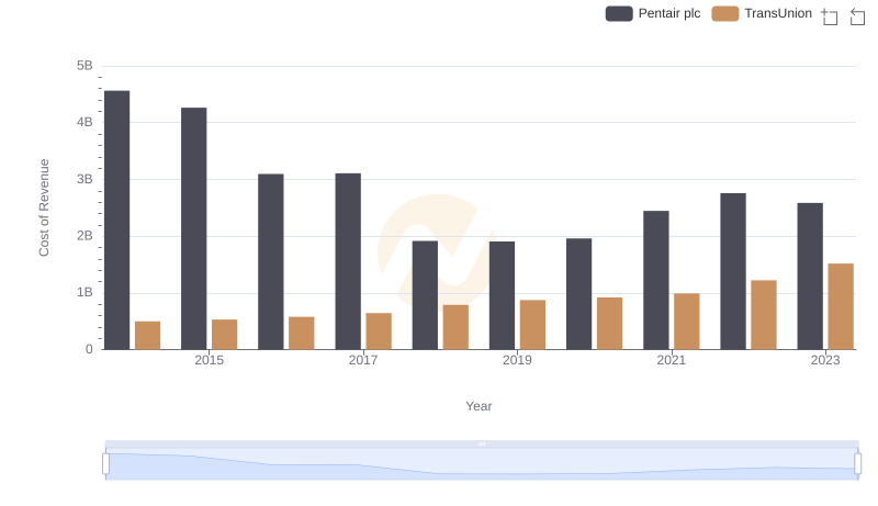 Cost Insights: Breaking Down TransUnion and Pentair plc's Expenses
