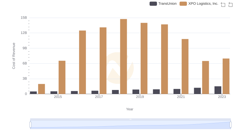 Cost Insights: Breaking Down TransUnion and XPO Logistics, Inc.'s Expenses