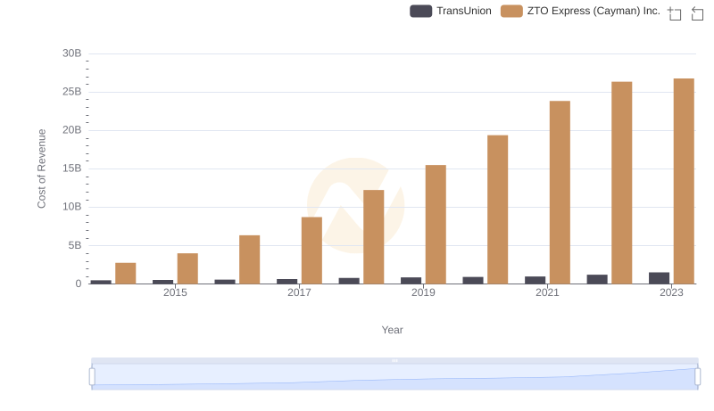 Cost Insights: Breaking Down TransUnion and ZTO Express (Cayman) Inc.'s Expenses