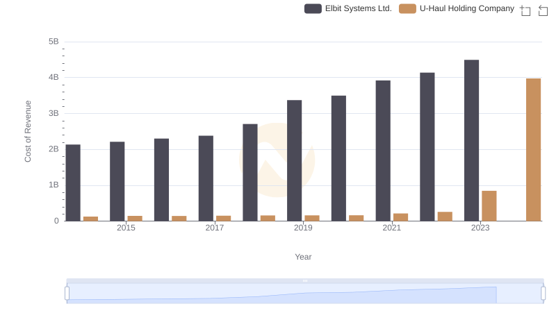 Cost Insights: Breaking Down U-Haul Holding Company and Elbit Systems Ltd.'s Expenses