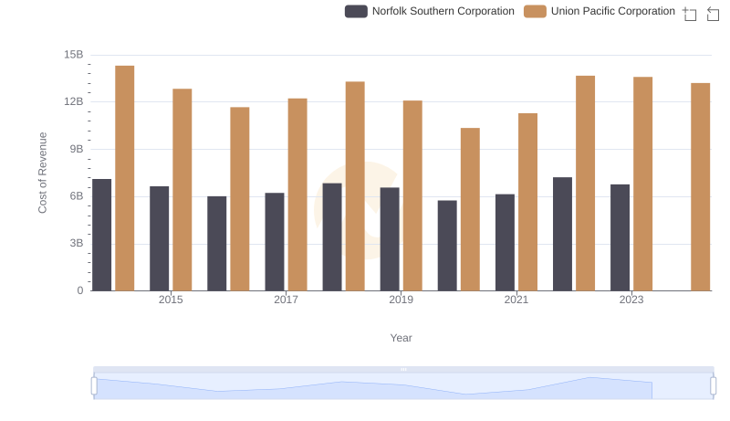 Cost Insights: Breaking Down Union Pacific Corporation and Norfolk Southern Corporation's Expenses
