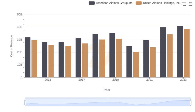 Cost Insights: Breaking Down United Airlines Holdings, Inc. and American Airlines Group Inc.'s Expenses
